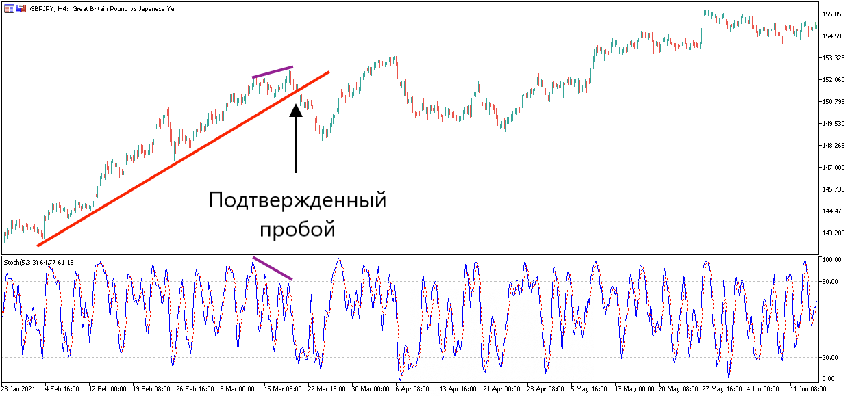 Стохастик индикатор: медвежья дивергенция 