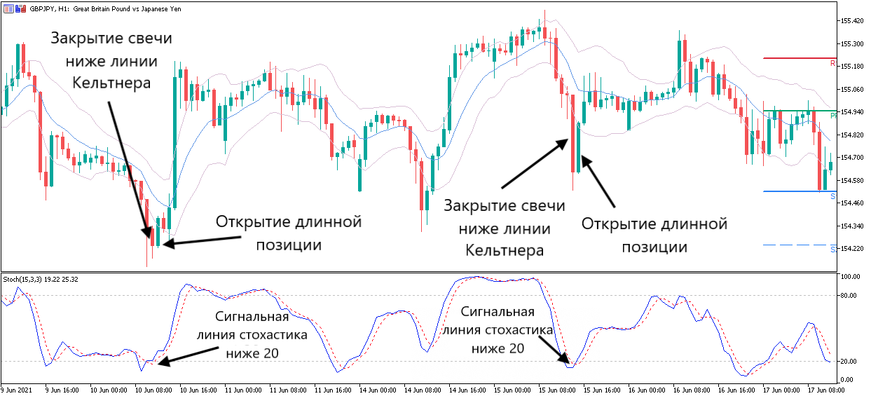 Стохастик осциллятор на графике