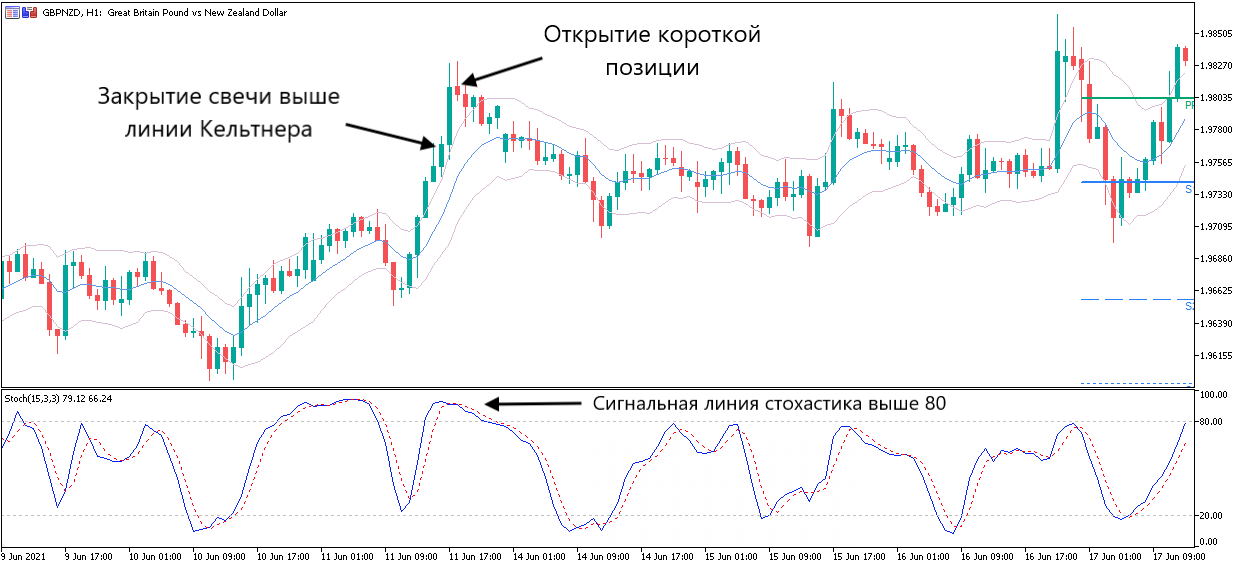 Stochastic в дейтрейдинге