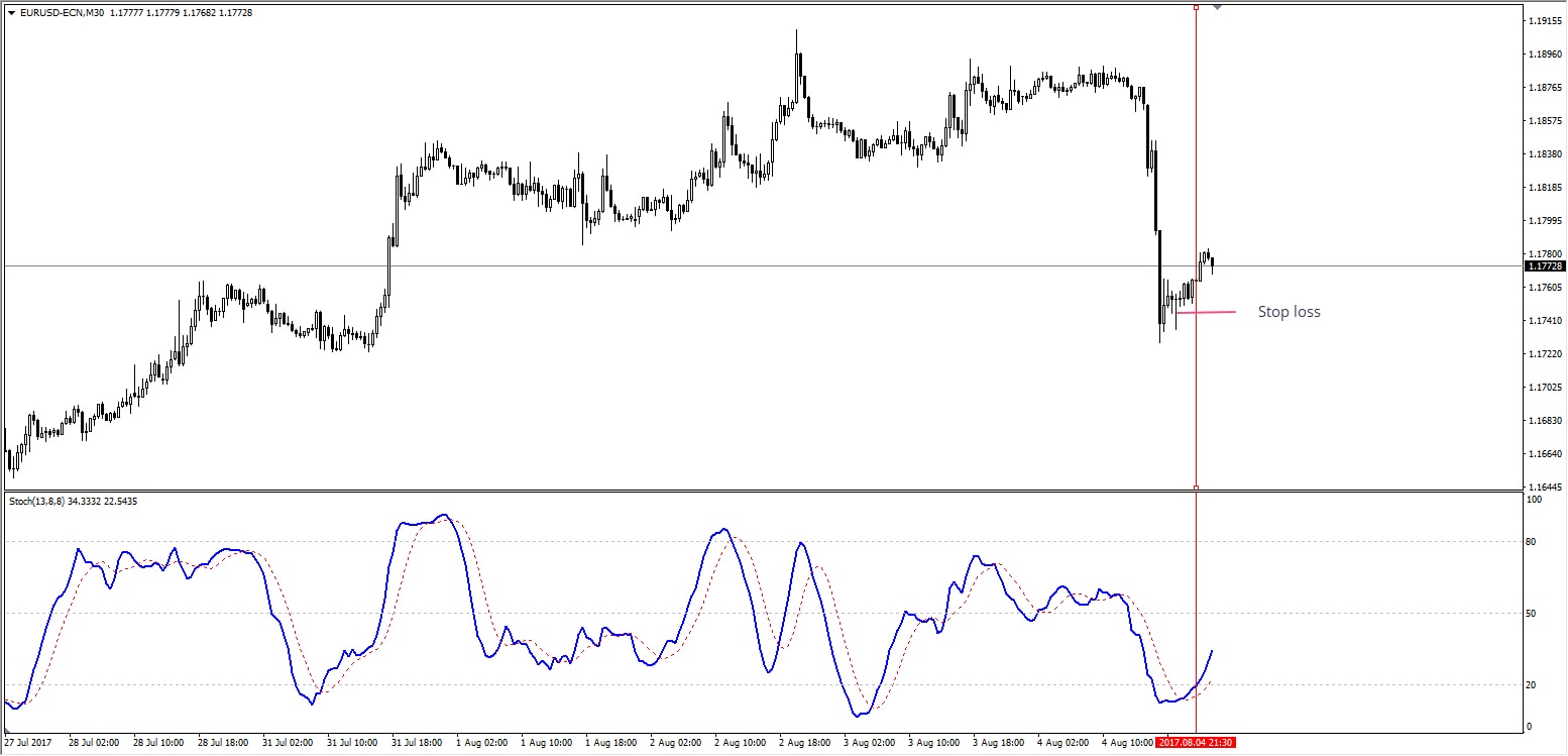 Stochastic Oscillator indikátor MT4
