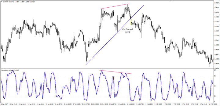 stochastic trading - voorbeeld van bearish stochastic oscillator divergence