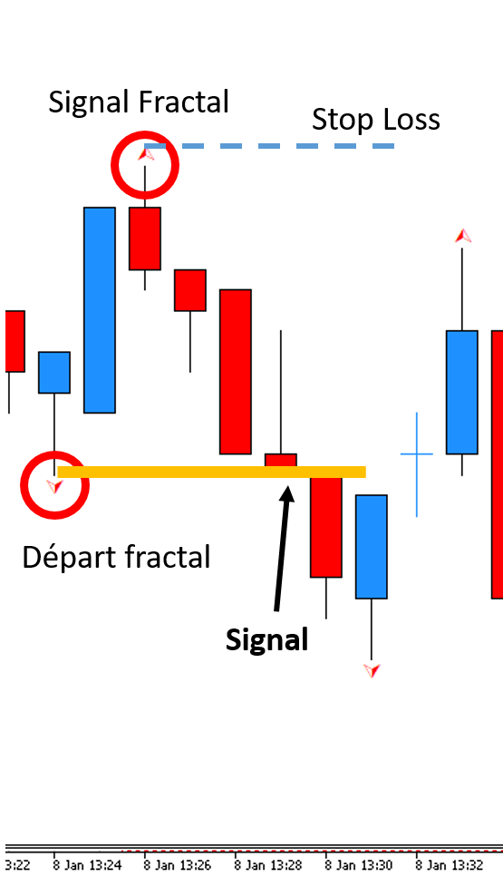 Graphique en bougies japonaises EURUSD avec une note explicative pour fixer le stop loss avec les fractales