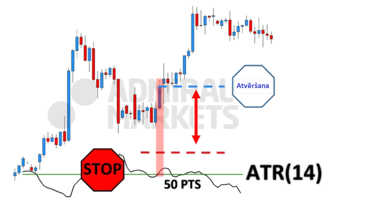 Kas ir stop loss jeb zaudējumu apturēšana tirdzniecībā - ATR
