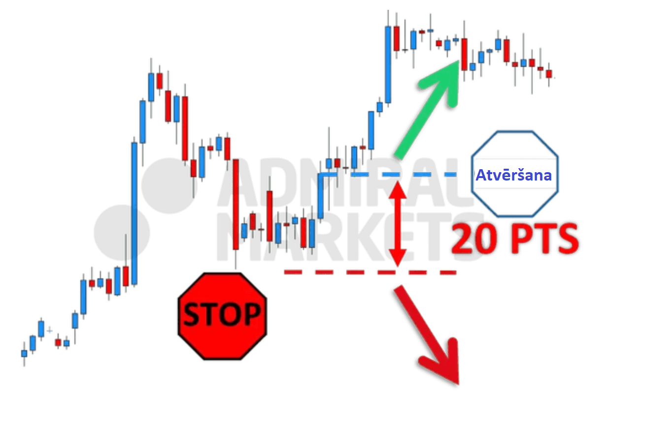 Kas ir stop loss jeb zaudējumu apturēšana tirdzniecībā punkti