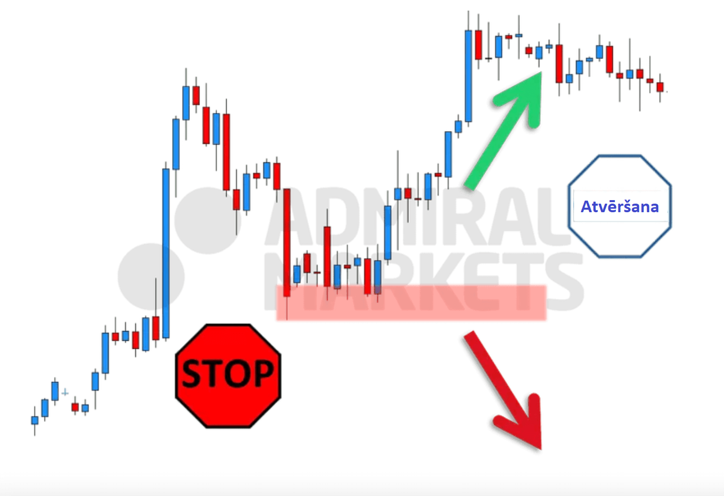 Kas ir stop loss jeb zaudējumu apturēšana tirdzniecībā - atbalsta un pretestības līmeņi