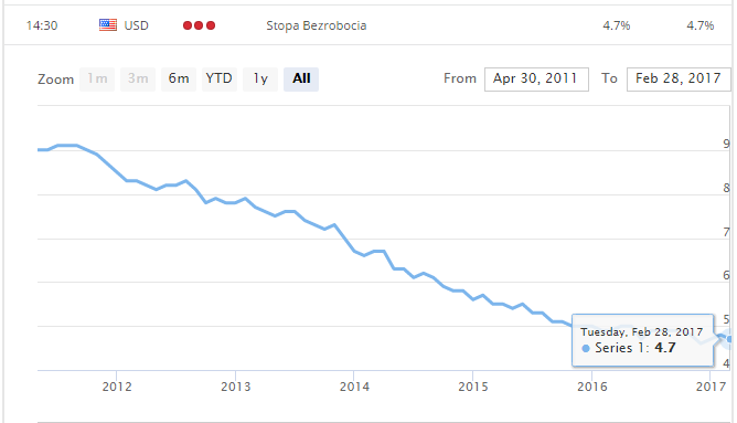 Stopa bezrobocia w USA