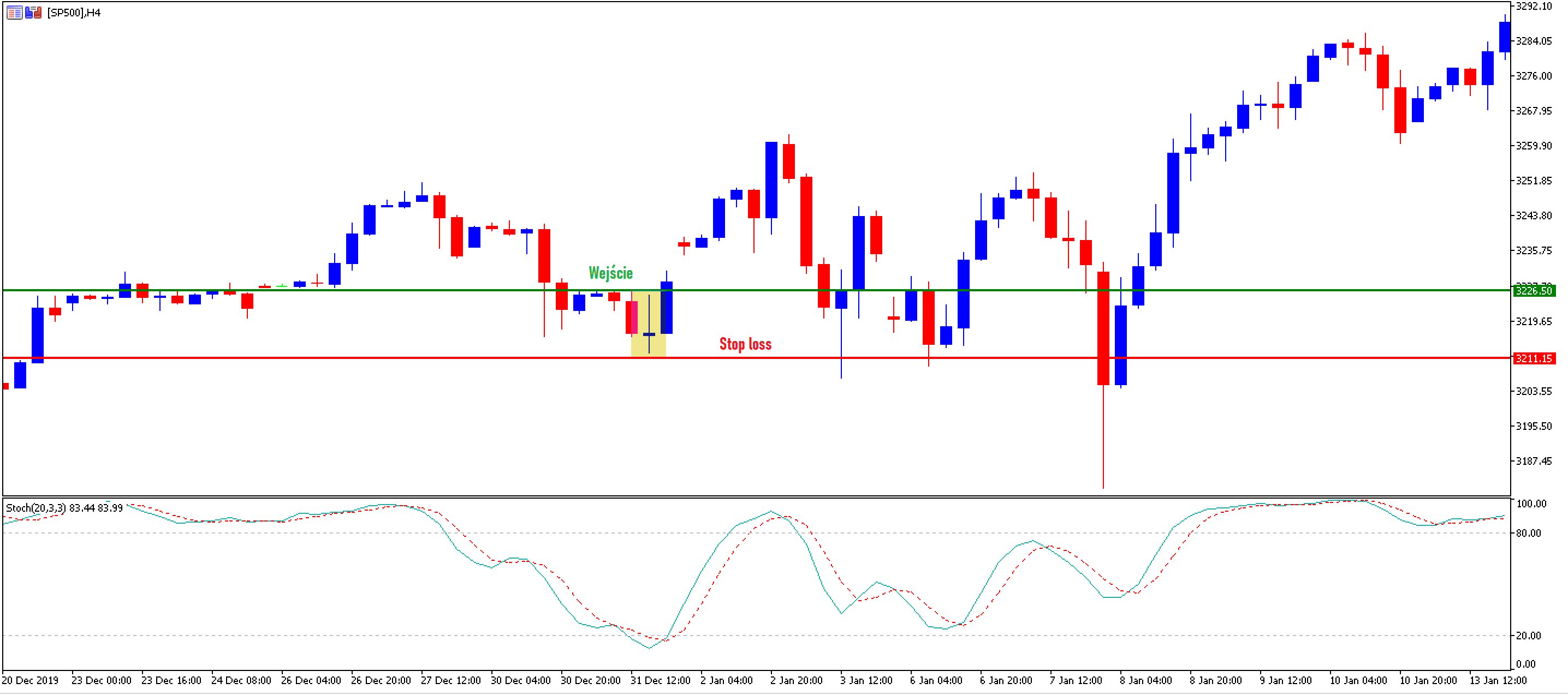 wykres S&P 500 z zaznaczonymi poziomami stop loss i take profit