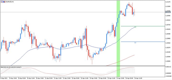strategia macd pivot point
