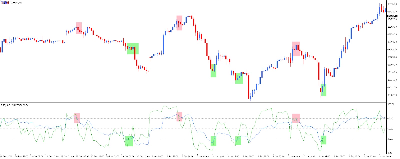 Indicatorul RSI 14 și Divergența pe 2 Perioade