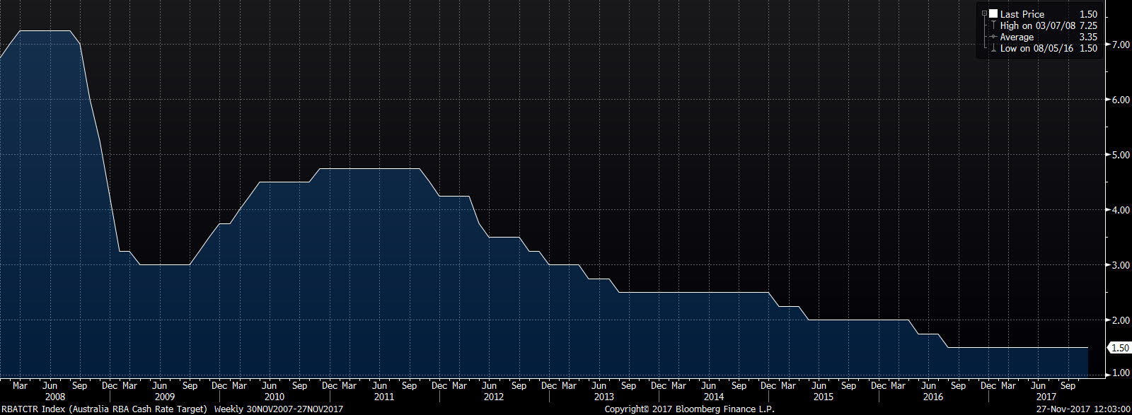 RBA stopy procentowe 