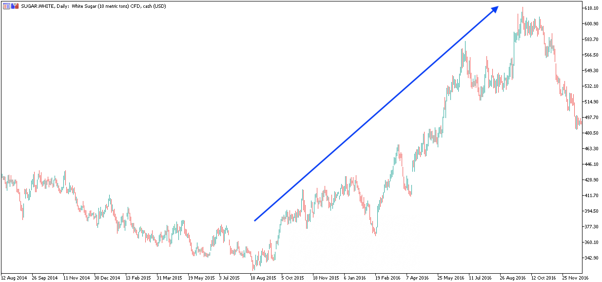 The Sugar Futures Trading Guide | Admiral Markets - Admirals