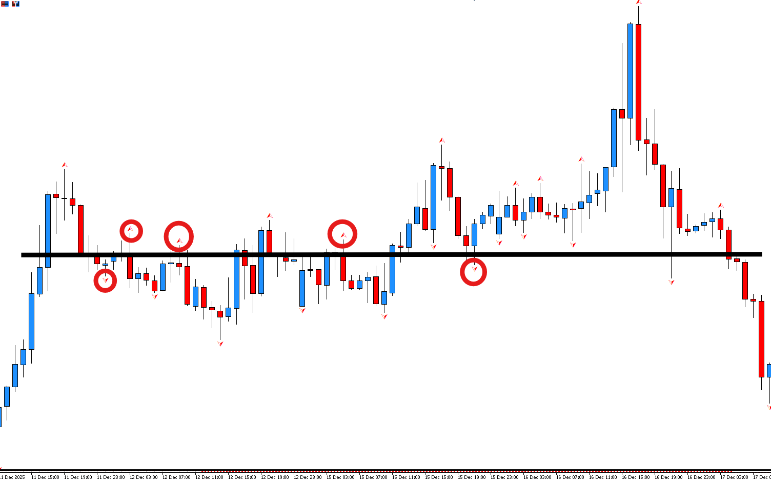Graphique en bougies japonaises EURUSD montrant un support trading en noir et les fractales entourées en rouge 