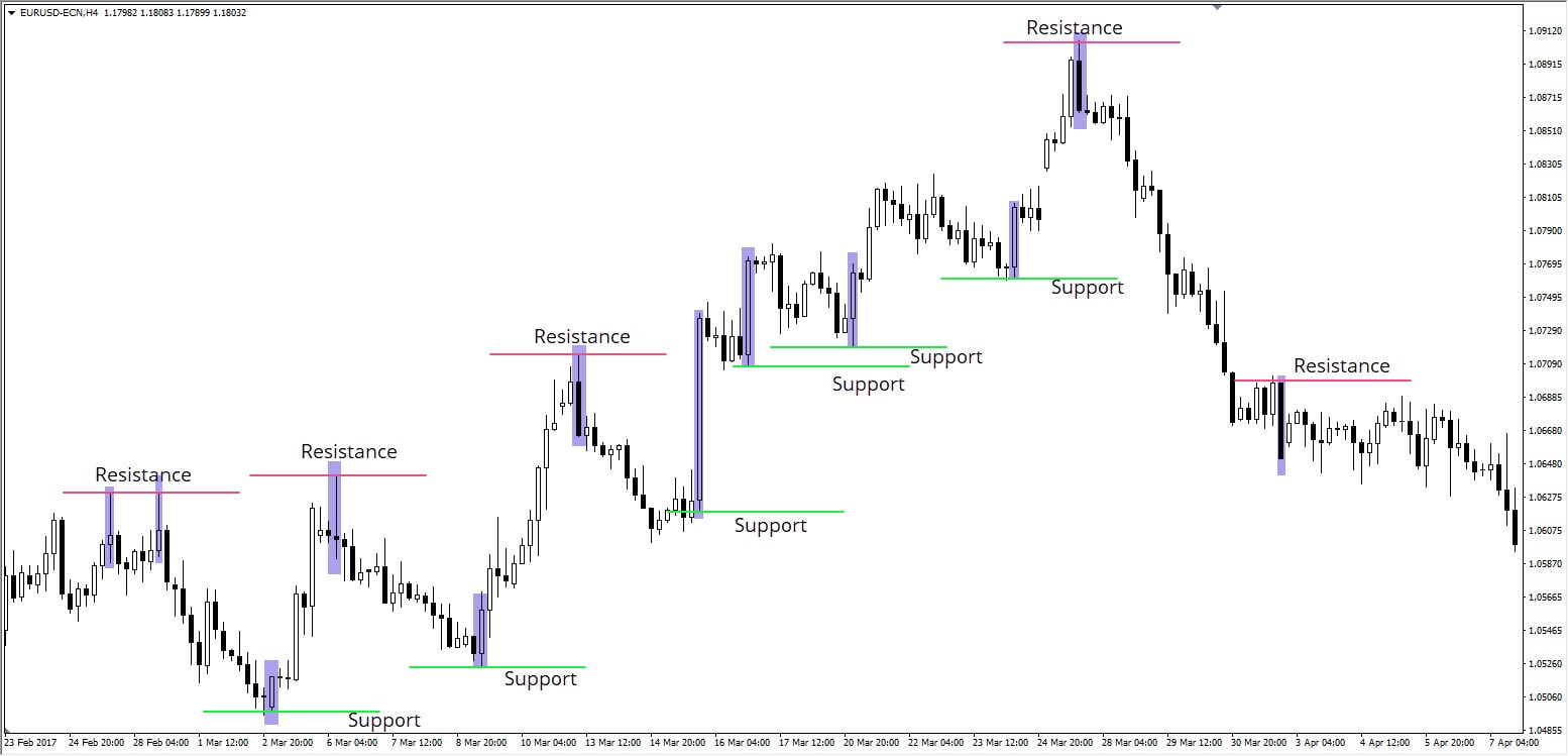 Figure de retournement forex