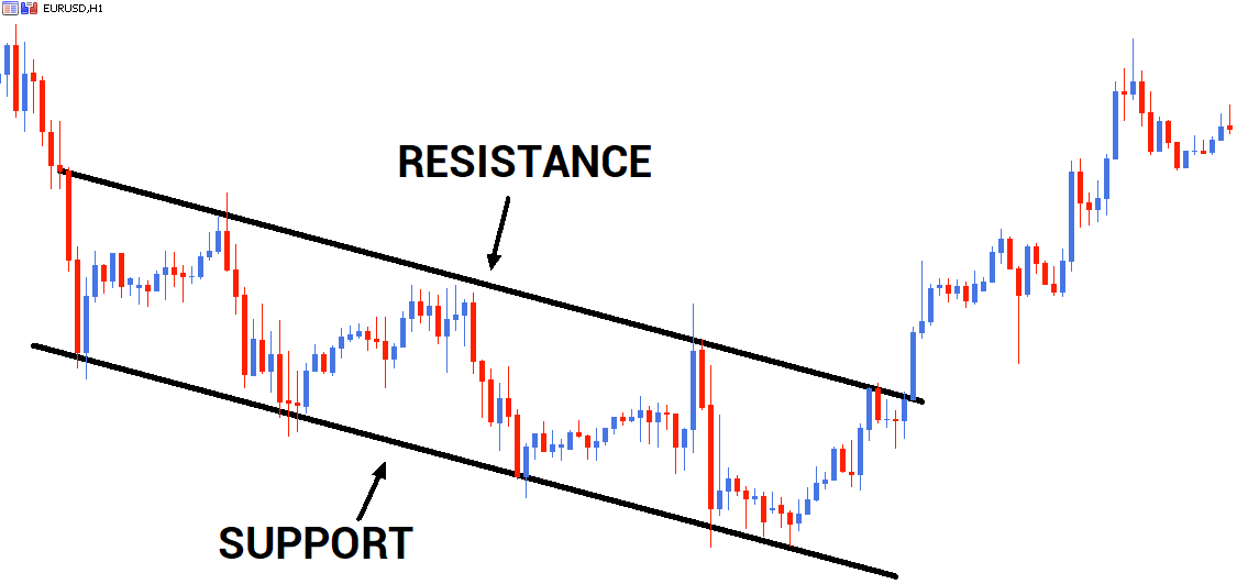 support et resistance semi dynamique