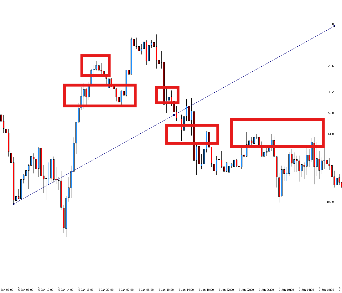 Sfondo bianco con grafico candlestick e livelli di ritracciamento Fibonacci applicati a linee di a resistenza e supporto.