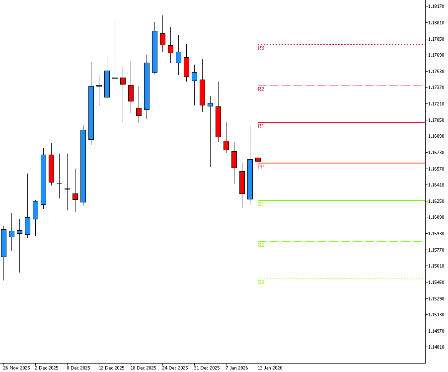 Sfondo bianco con grafico candlestick e punti pivot integrati ai livelli di supporto e resistenza.