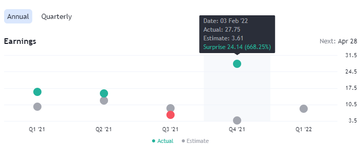 Surpresa das ações da Amazon