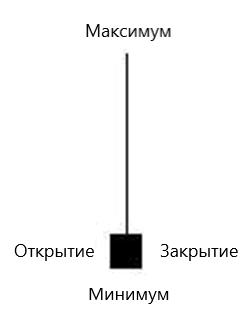 Price Action: паттерн падающая звезда