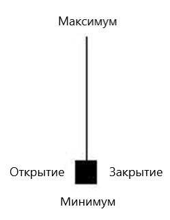 Прибыльная стратегия Форекс: паттерн Падающая звезда