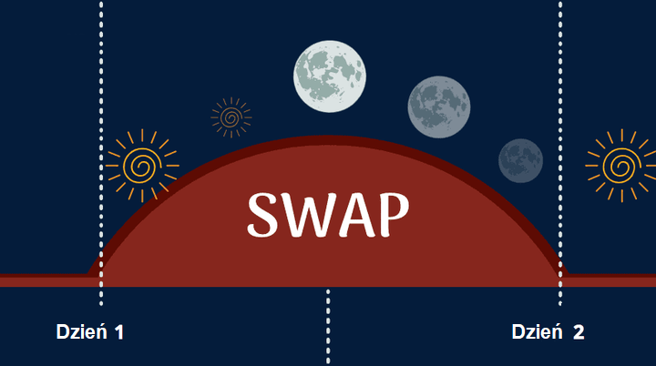 swap walutowy