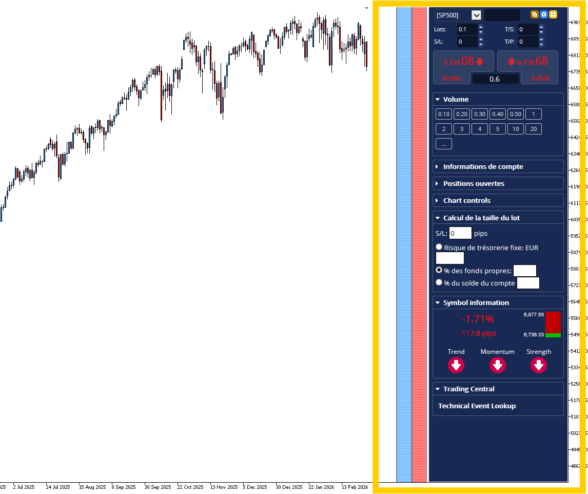 Interface MetaTrader 5 avec l'outil Mini Terminal encadré en jaune pour le calcul automatique de la taille du lot et l'analyse de tendance