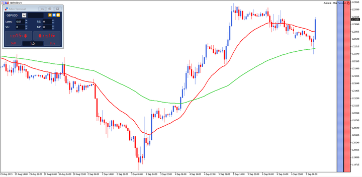 Swing kauplemine - GBPUSD tunnigraafik 
