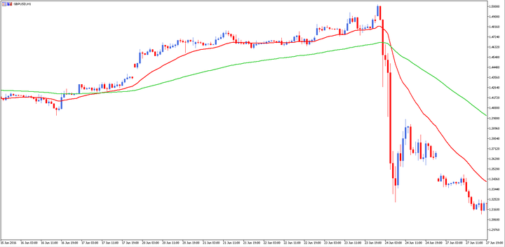 Swing kauplemine - GBP USD 