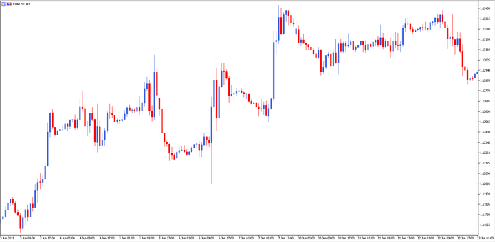 Swing kauplemine - eurusd graafik 
