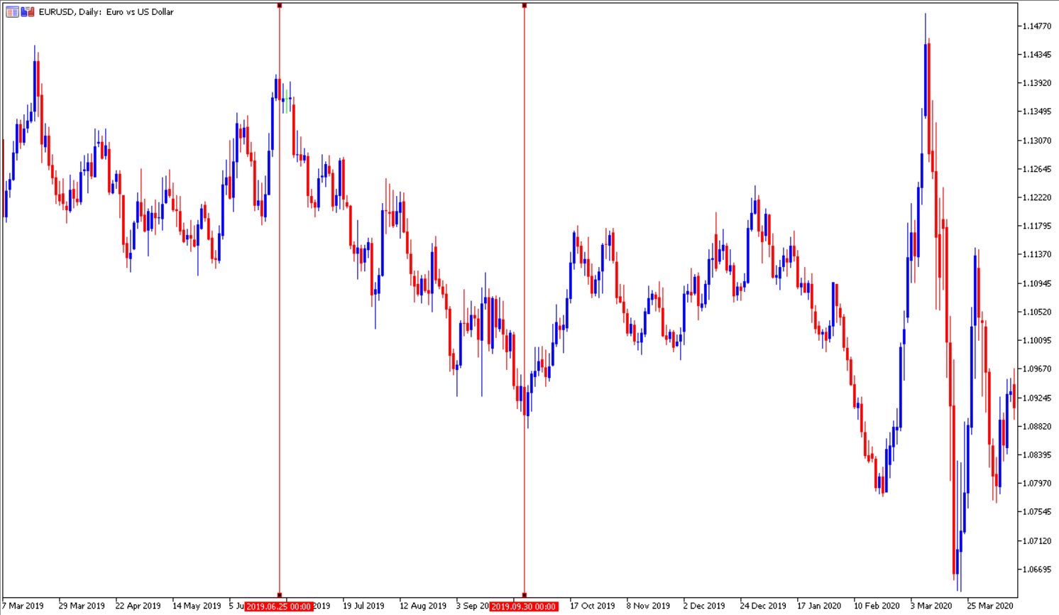 MetaTrader 5 EURUSD D1 Chart Swing Trading