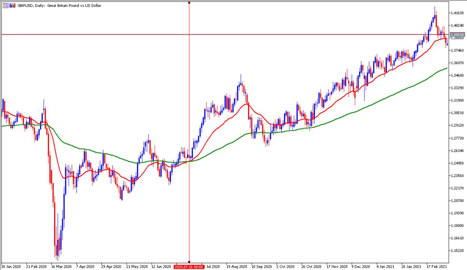 MetaTrader 5 GBPUSD D1 Chart Swing Trading Moving Averages