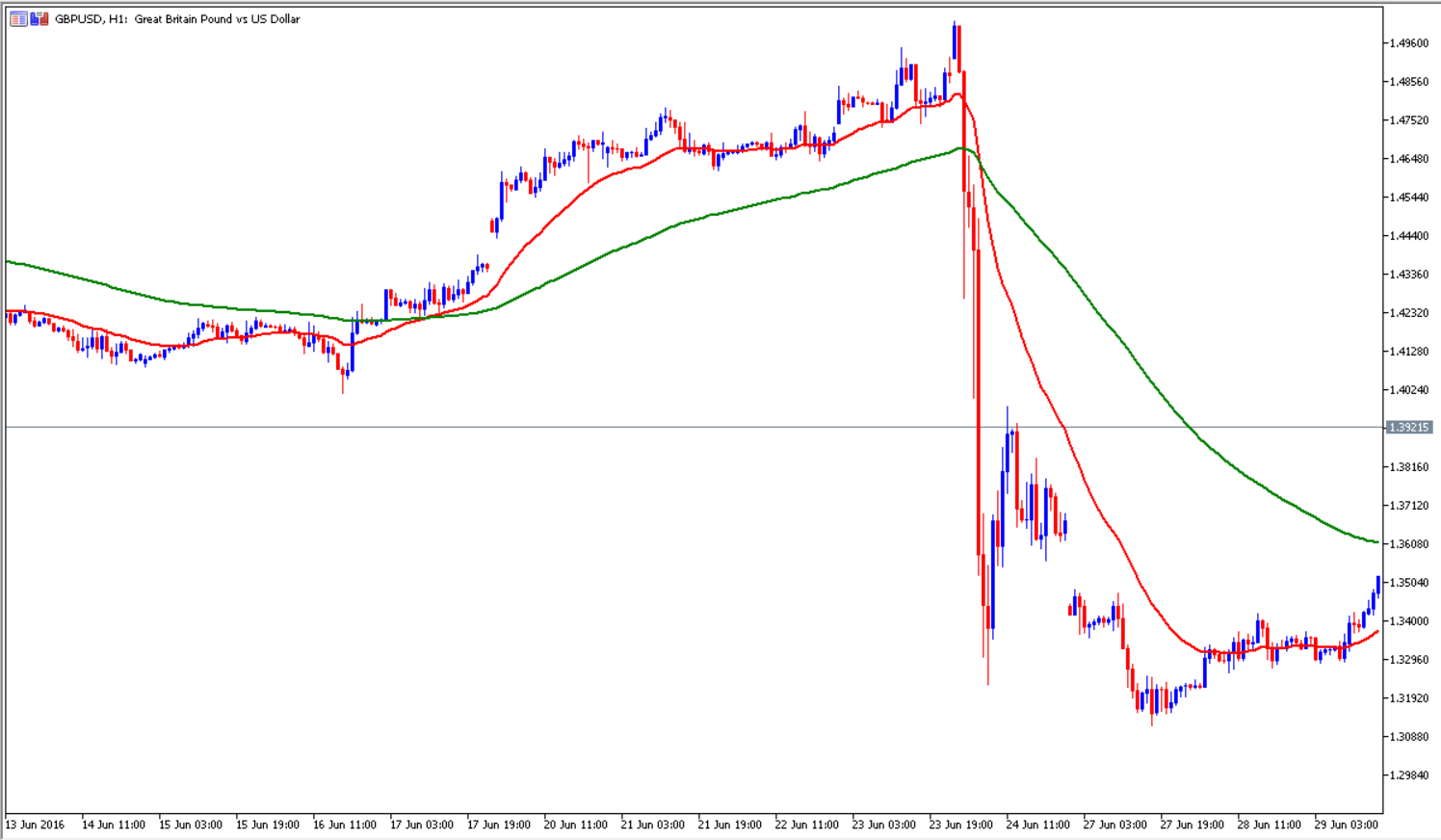 MetaTrader 5 GBPUSD H1 Chart Swing Trading Brexit