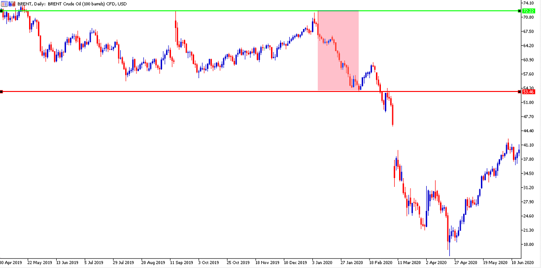 ценовой график сырой нефти марки Brent в metatrader 5, на котором отмечены уровни входа и выхода из сделки