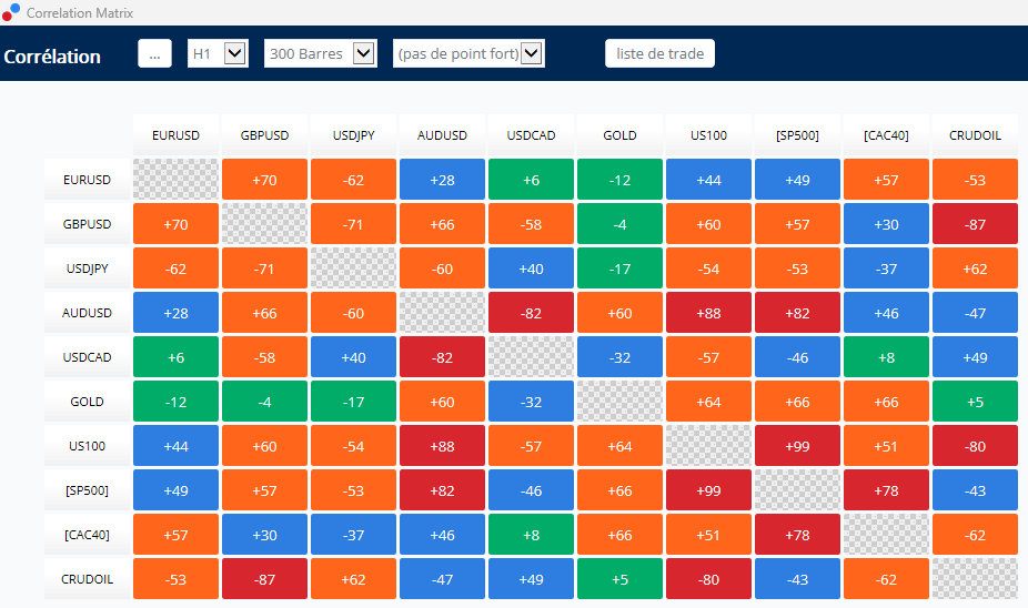 Tabella dalla piattaforma MetaTrader che mostra riquadri colorati (colori azzurro, arancione, verde e rosso) con numeri positivi o negativi all'interno e in due lati corrispondono le diverse valute, a indicare la tabella correlazioni forex.
