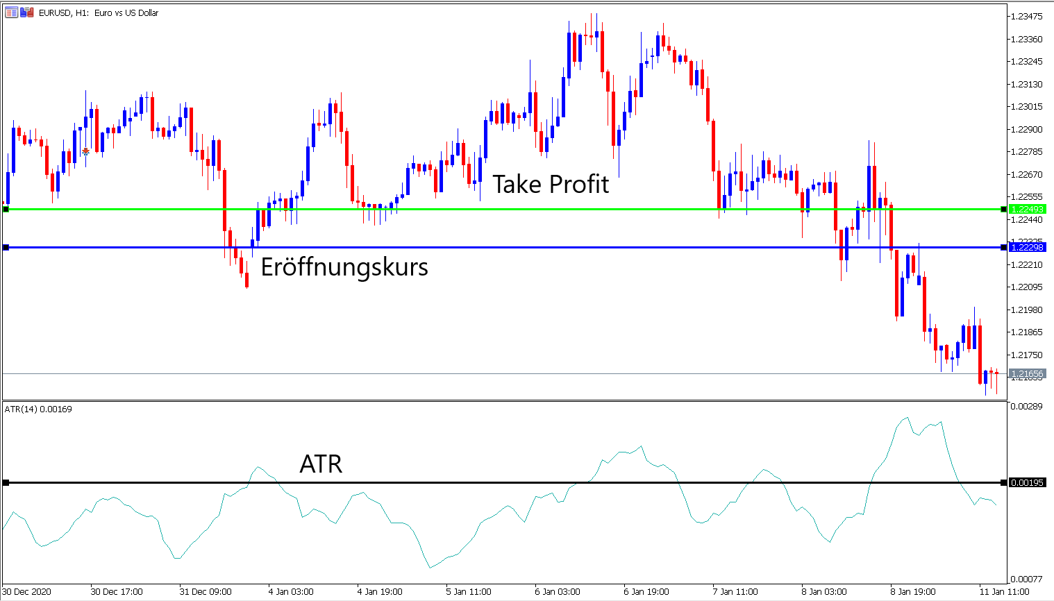 Take Profit Beispiel Average True Range