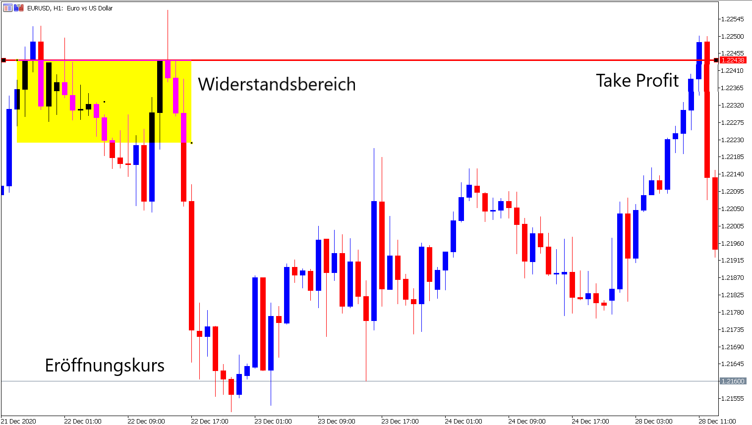Take Profit Long Beispiel