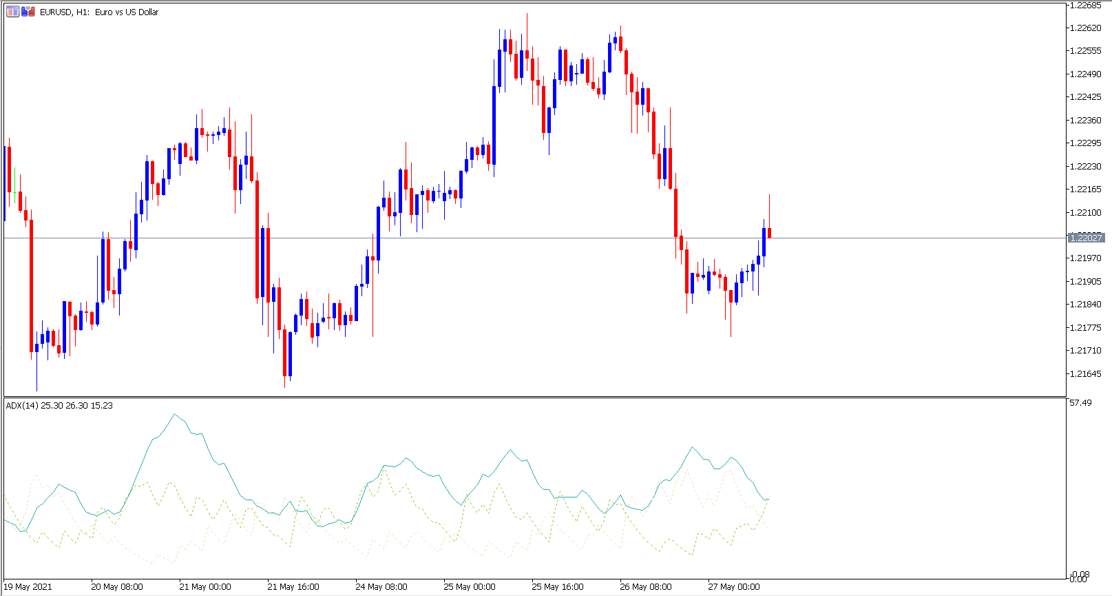 MetaTrader 5 EURUSD H1 Chart mit technischem Indikator ADX