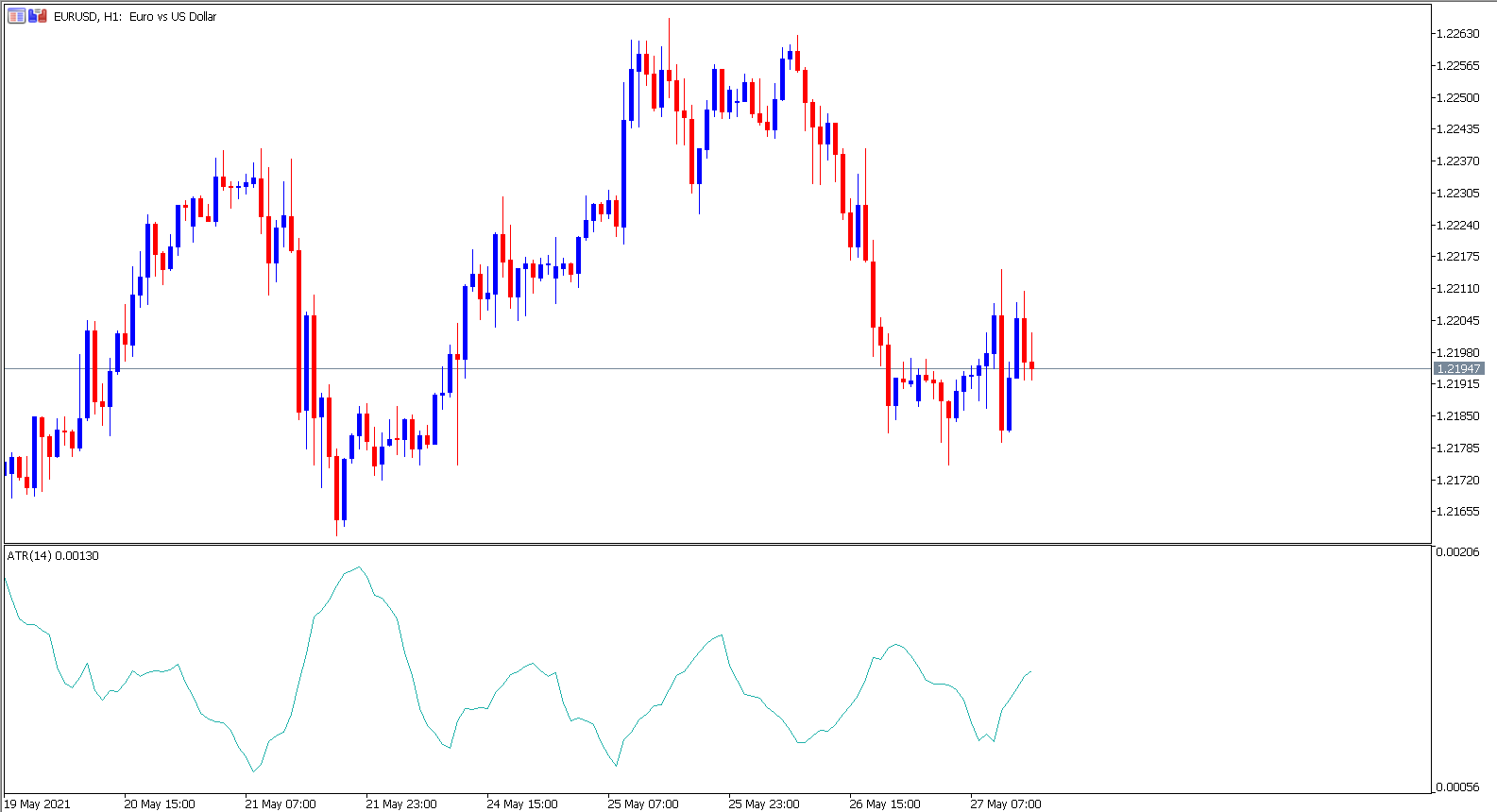 MetaTrader 5 EURUSD H1 Chart mit technischem Indikator ATR