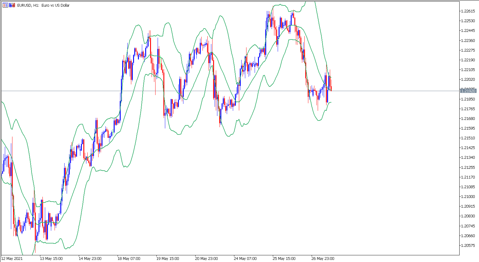 MetaTrader 5 EURUSD H1 Chart mit technischem Indikator Bollinger Bänder