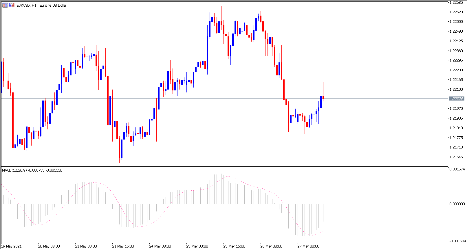 MetaTrader 5 EURUSD H1 Chart mit technischem Indikator MACD