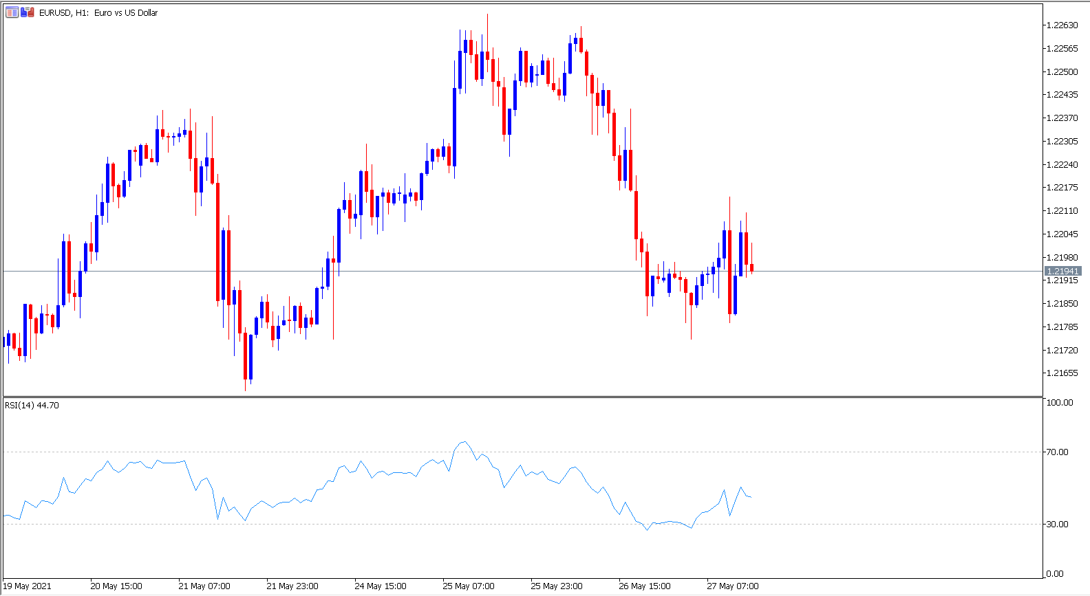 MetaTrader 5 EURUSD H1 Chart mit technischem Indikator RSI