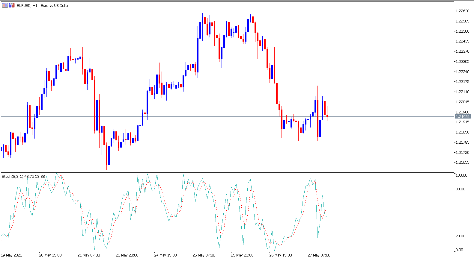 MetaTrader 5 EURUSD H1 Chart mit technischem Indikator Stochastik Oszillator