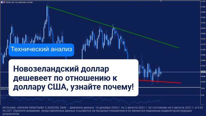 Новозеландский доллар продолжает дешеветь по отношению к доллару США.