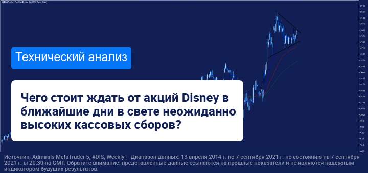 Смогут ли акции Disney выйти за границы торгового диапазона благодаря премьере нового фильма «Шан-Чи»?