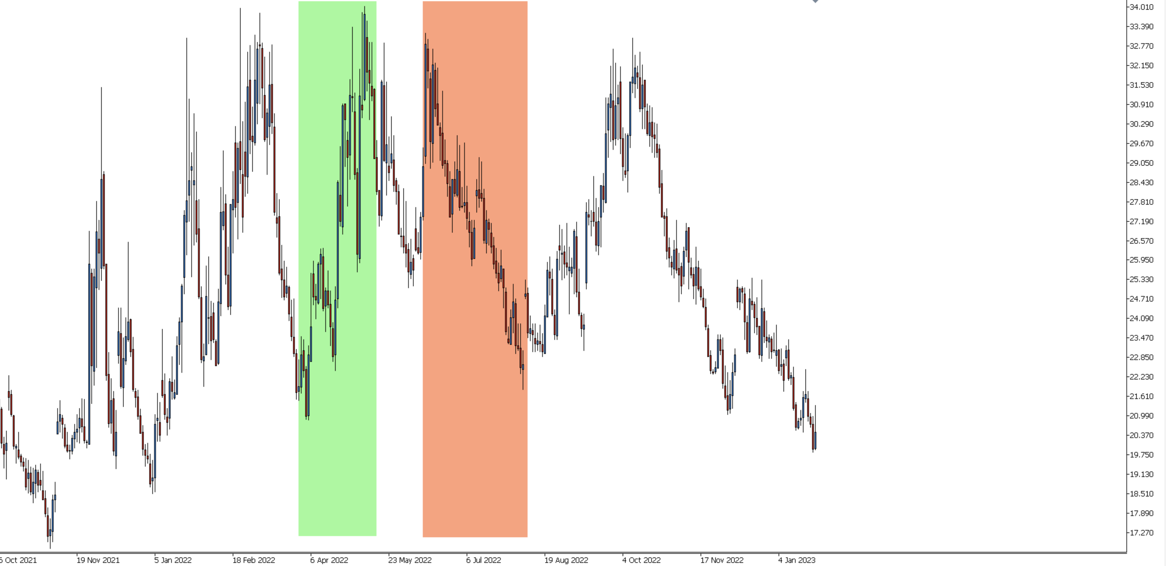 Tendances haussières et baissières sur le graphique du VIX