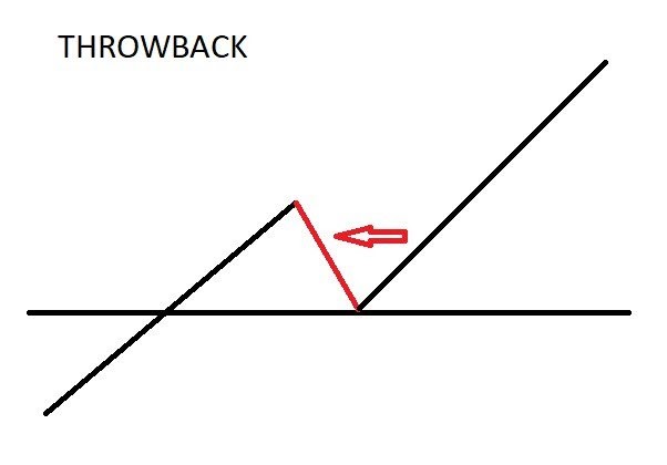 Voorbeeld grafiek van een throwback bij trading.