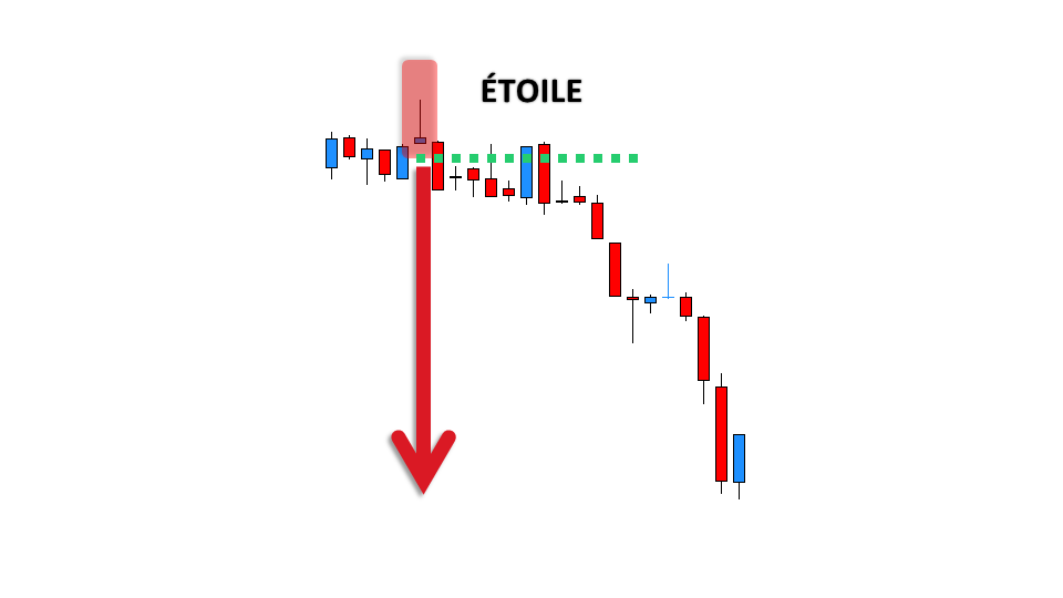Explication de la Figure étoile filante