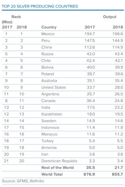silver trading - top 20 zilver producerende landen
