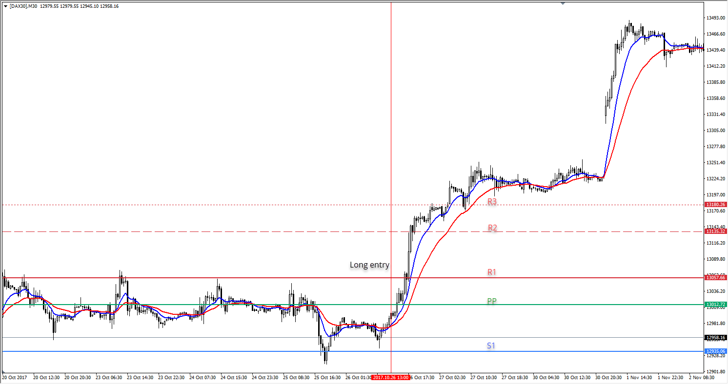 Как торговать CFD на DAX30 график котировок