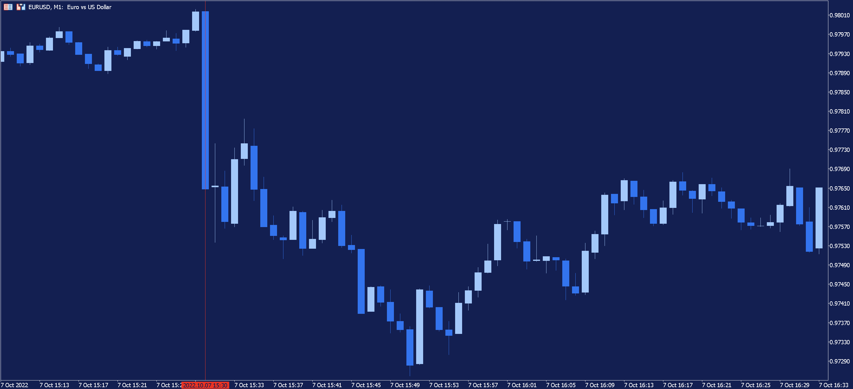 НФП: график EURUSD M1
