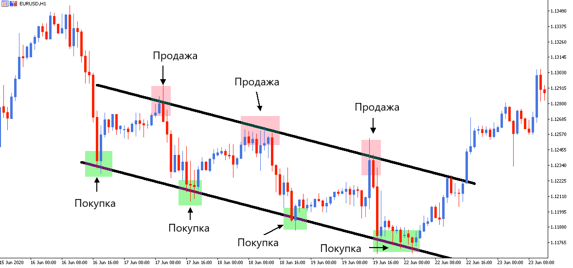 Торговля против тренда 